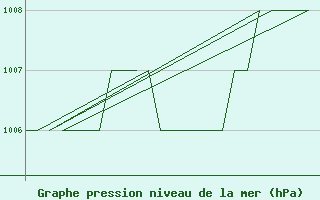 Courbe de la pression atmosphrique pour Poprad / Tatry