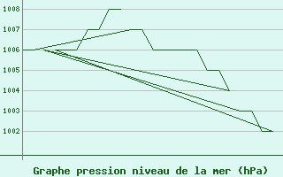 Courbe de la pression atmosphrique pour Poprad / Tatry