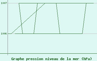 Courbe de la pression atmosphrique pour Prigueux (24)