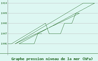 Courbe de la pression atmosphrique pour Altenstadt