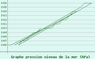 Courbe de la pression atmosphrique pour Samedam-Flugplatz