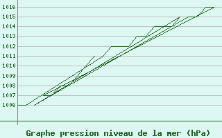 Courbe de la pression atmosphrique pour Oslo / Gardermoen