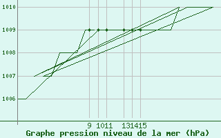 Courbe de la pression atmosphrique pour Jyvaskyla