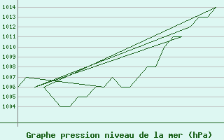 Courbe de la pression atmosphrique pour Samedam-Flugplatz