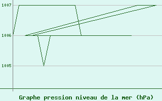 Courbe de la pression atmosphrique pour Burgos (Esp)