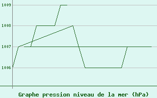 Courbe de la pression atmosphrique pour Samedam-Flugplatz