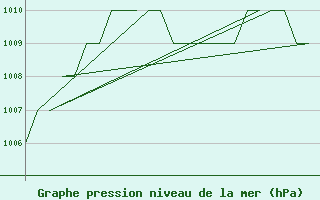 Courbe de la pression atmosphrique pour Samedam-Flugplatz