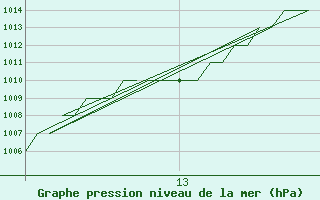 Courbe de la pression atmosphrique pour Gyor