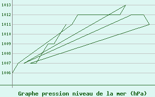 Courbe de la pression atmosphrique pour Leon / Virgen Del Camino