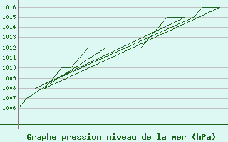 Courbe de la pression atmosphrique pour Samedam-Flugplatz