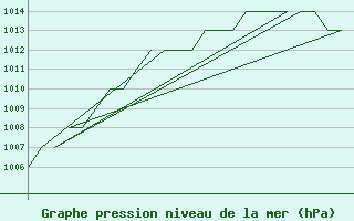 Courbe de la pression atmosphrique pour Altenstadt