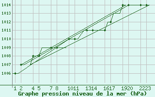 Courbe de la pression atmosphrique pour Kayseri / Erkilet