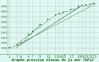 Courbe de la pression atmosphrique pour Wittmundhaven