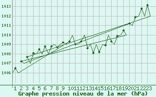 Courbe de la pression atmosphrique pour Genve (Sw)