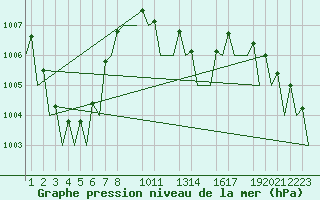 Courbe de la pression atmosphrique pour Helsinki-Vantaa