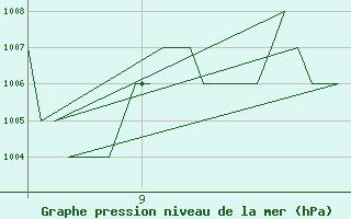 Courbe de la pression atmosphrique pour Samedam-Flugplatz