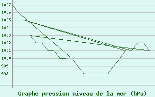 Courbe de la pression atmosphrique pour Samedam-Flugplatz