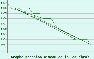 Courbe de la pression atmosphrique pour Rovaniemi