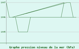 Courbe de la pression atmosphrique pour Samedam-Flugplatz