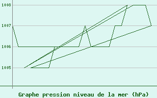 Courbe de la pression atmosphrique pour Gyor