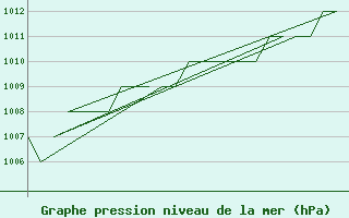 Courbe de la pression atmosphrique pour Samedam-Flugplatz