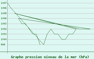 Courbe de la pression atmosphrique pour Salamanca / Matacan