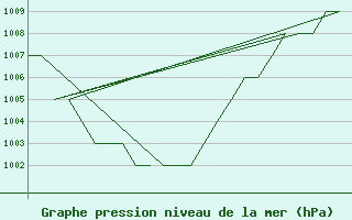 Courbe de la pression atmosphrique pour Poprad / Tatry