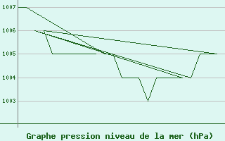 Courbe de la pression atmosphrique pour Burgos (Esp)