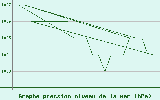 Courbe de la pression atmosphrique pour Altenstadt