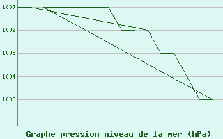 Courbe de la pression atmosphrique pour Altenstadt