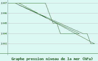 Courbe de la pression atmosphrique pour Samedam-Flugplatz