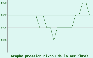 Courbe de la pression atmosphrique pour Burgos (Esp)