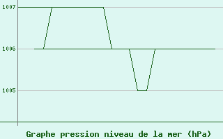 Courbe de la pression atmosphrique pour Gyor