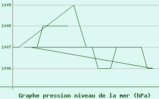 Courbe de la pression atmosphrique pour Altenstadt