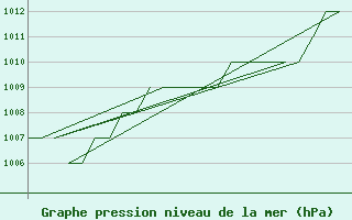 Courbe de la pression atmosphrique pour Altenstadt