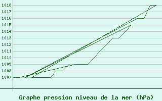 Courbe de la pression atmosphrique pour Poprad / Tatry