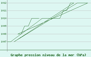 Courbe de la pression atmosphrique pour Gyor