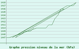 Courbe de la pression atmosphrique pour Gyor