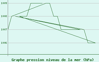 Courbe de la pression atmosphrique pour Emmen