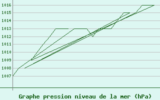 Courbe de la pression atmosphrique pour Samedam-Flugplatz