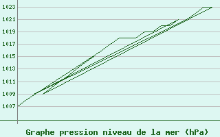 Courbe de la pression atmosphrique pour Leon / Virgen Del Camino