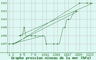 Courbe de la pression atmosphrique pour Kayseri / Erkilet