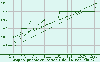 Courbe de la pression atmosphrique pour Erzurum