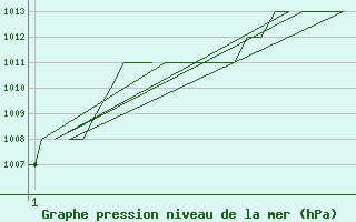 Courbe de la pression atmosphrique pour Gyor