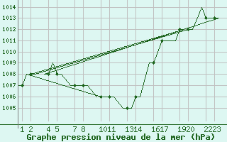 Courbe de la pression atmosphrique pour Kayseri / Erkilet