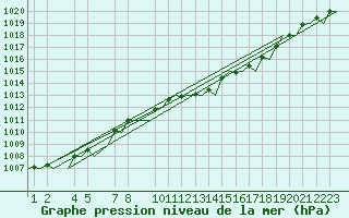 Courbe de la pression atmosphrique pour Wunstorf