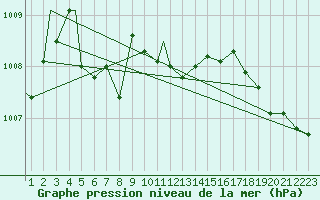 Courbe de la pression atmosphrique pour Des Moines, Des Moines International Airport