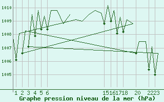 Courbe de la pression atmosphrique pour Hermosillo, Son.