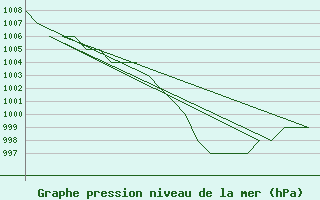 Courbe de la pression atmosphrique pour Altenstadt