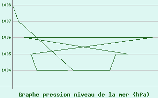 Courbe de la pression atmosphrique pour Samedam-Flugplatz